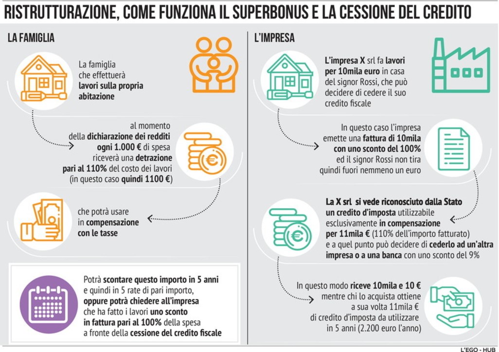 Detrazione Superbonus 110%